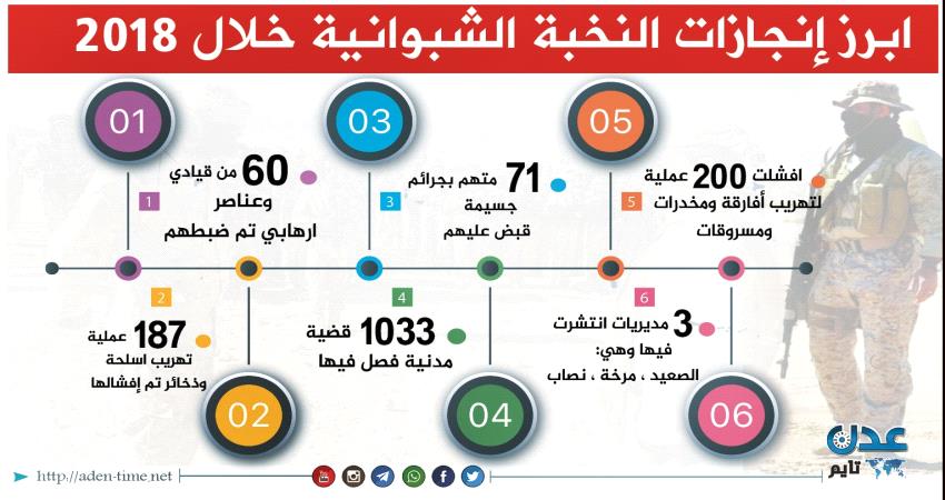 بالأرقام.. #عدن_تايم ترصد إنجازات قوات النخبة الشبوانية خلال 2018