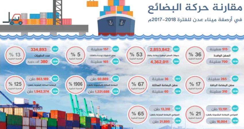 ميناء عدن يحقق مناولة مرتفعة هي الأكبر خلال 8 سنوات 