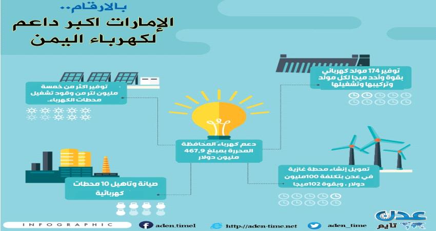 بالارقام.. الإمارات أكبر داعم لكهرباء اليمن