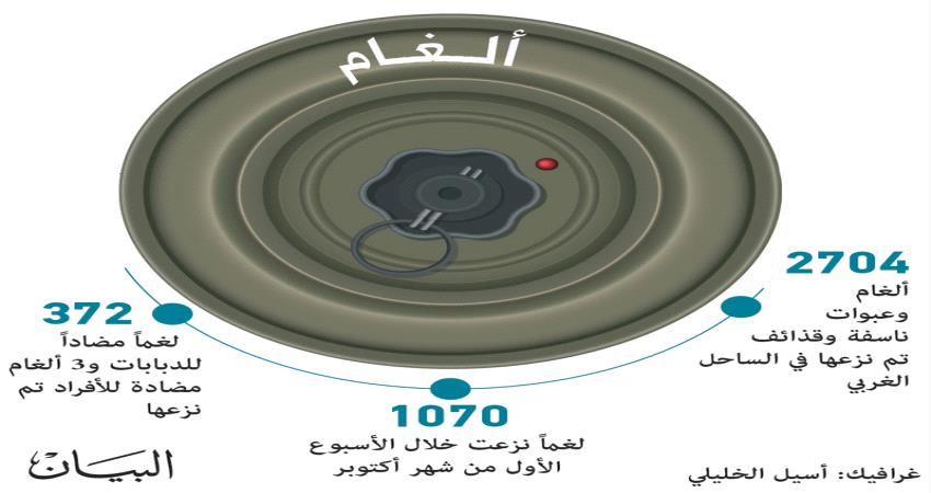 مشروع مسام يتلف 2704 لغم في اليمن 