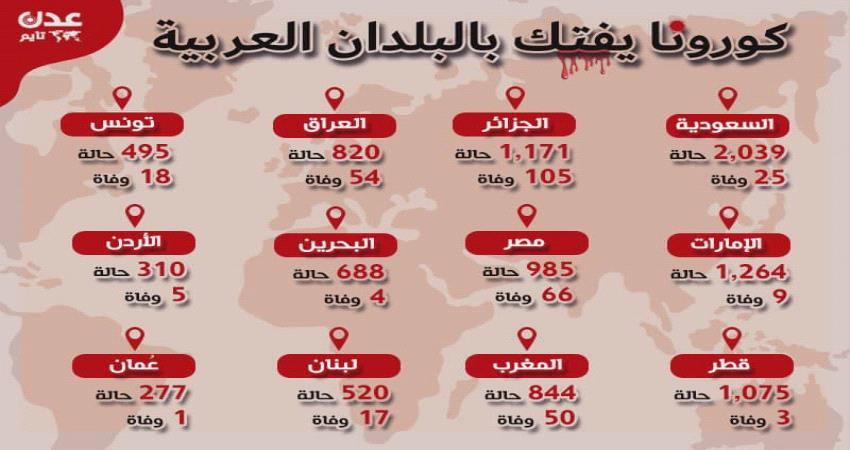انفوجرافيك لآخر الاحصائيات.. #كورونا يعصف بالدول العربية