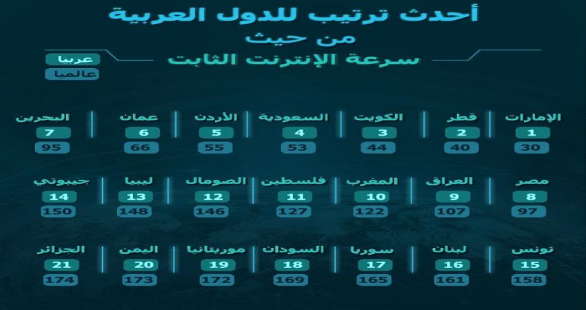 انفوجرافيك- اليمن الأسوأ عربيا في سرعة الإنترنت 