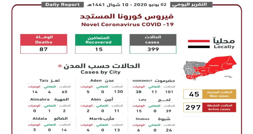 اليمن.. تسجيل 45 اصابة جديدة بفيروس كورونا منها 26 حالة بعدن