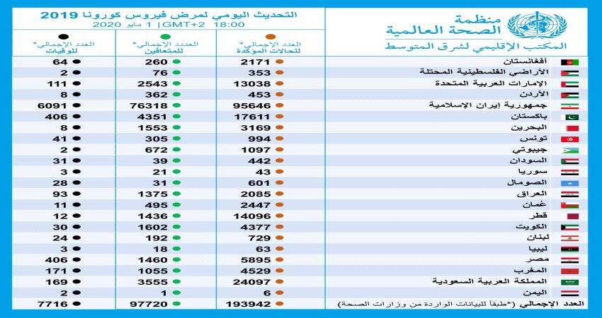 متعاف وحالتا وفاة باليمن..أحدث احصائيات كورونا في الشرق الاوسط مساء اليوم الجمعة