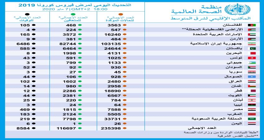 السعودية ثانيا واليمن اخيرا..احدث احصائيات كورونا في الشرق الاوسط