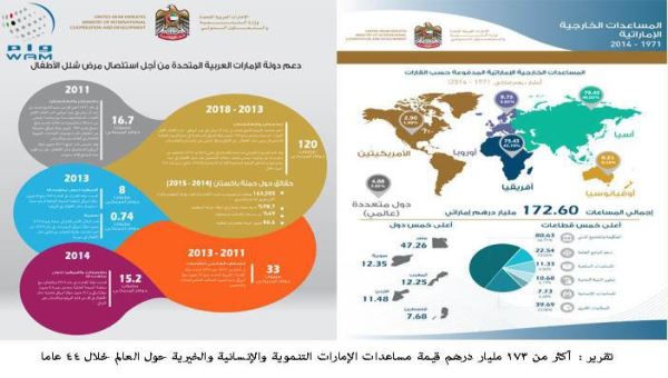 تقرير : أكثر من  1.64 مليار درهم قيمة المساعدات الإماراتية لعدن والمحافظات المجاورة