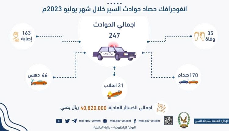 198 حالة وفاة وإصابة بحوادث السير في المحافظات المحررة خلال يوليو