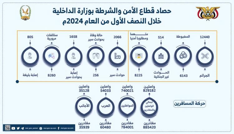 وفاة 30 شخصا جراء الحوادث المرورية في المحافظات المحررة