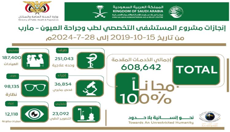 بتمويل مركز الملك سلمان .. مستشفى العيون التخصصي بمأرب يقدم أكثر من 600 ألف خدمة مجانية