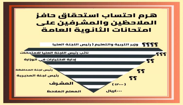 نقابي تربوي : لتكن ملاحظة الامتحانات مجانية طالما والوزارة تقدر الحافز 4000 ريال