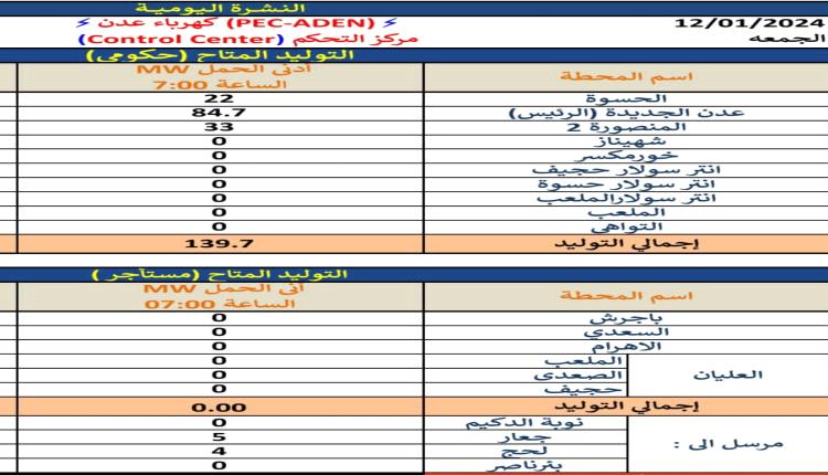 إنفراجة كهرباء عدن في خبر المراقشة 