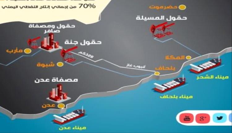 الثروة النفطية.. أحد أهم الأسباب لاستهداف الجنوب من قوى الارهاب