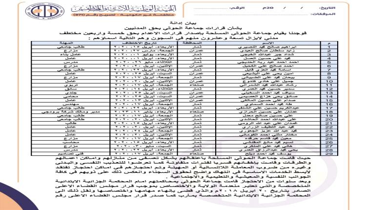 بيان : الحوثيون يستخدمون القضاء للانتقام السياسي وندين حكماً بإعدام 45 مختطفاً