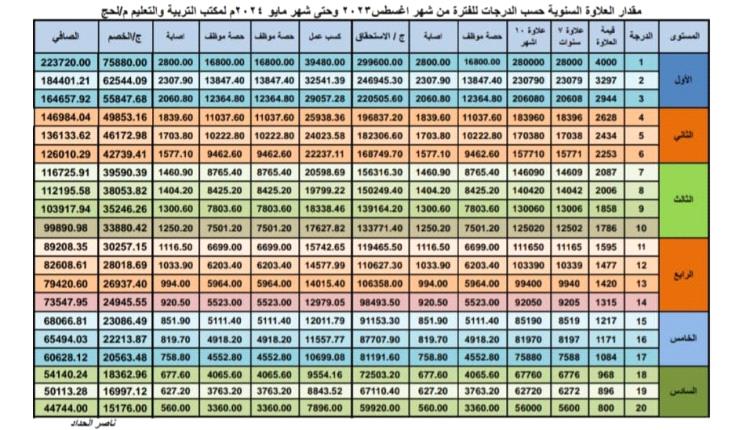 صرف العلاوة السنوية ل 10 أشهر للمعلمين التربويين بلحج