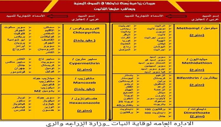 خبير زراعي : استخدام المزارعين مبيدات شديدة الخطورة على الحياة .. 