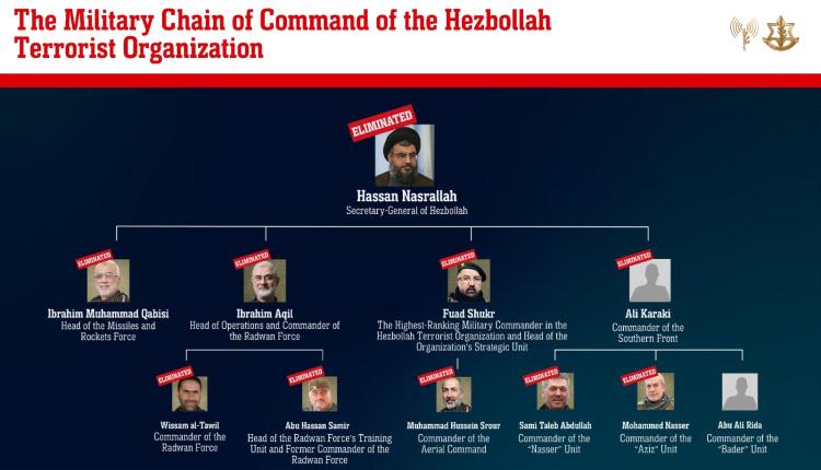 جيش الاحتلال الإسرائيلي ينشر اسماء قيادات بارزة في حزب الله تم اغتيالها