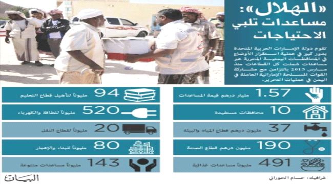 #الإمارات ماضية في التنمية والإعمار باليمن ( تقرير)