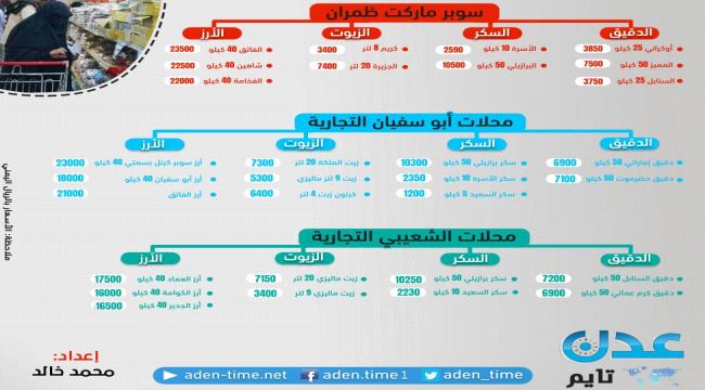 أسعار المواد الغذائية الاساسية في عدن